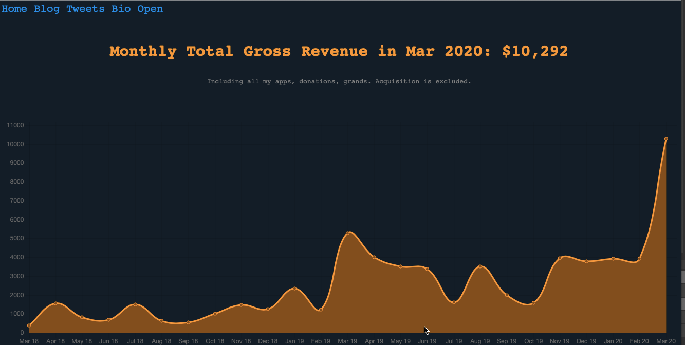 Andrey Azimov revenue