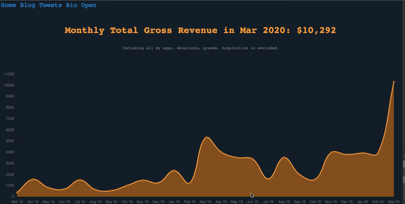 Andrey Azimov revenue 