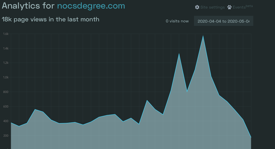 Website traffic for No CS Degree