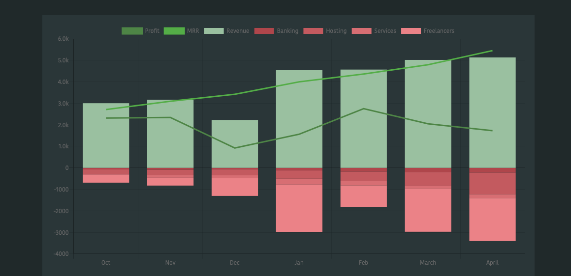 Simple Analytics revenue chart