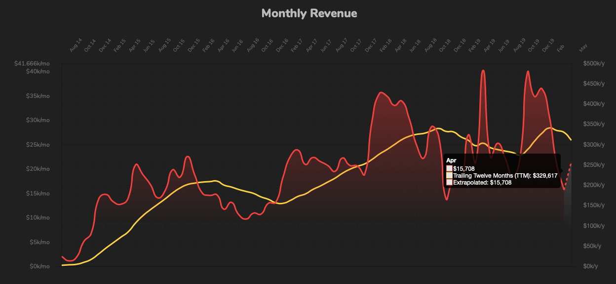 Chart of Nomad List revenue