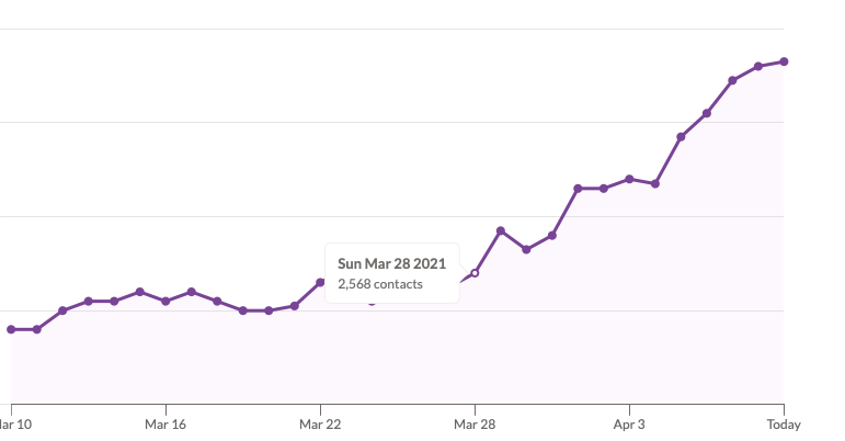 Newsletter subscriber growth chart