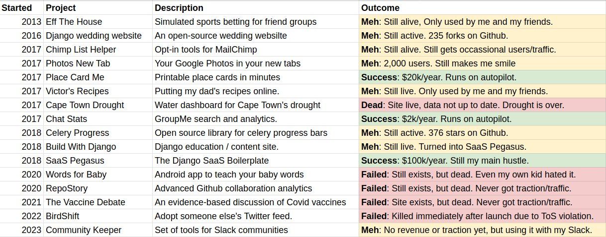 List of failed and successful startups