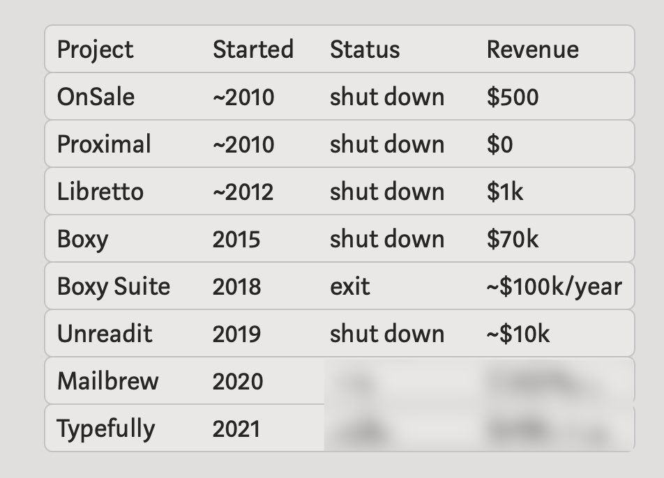 Successful and failed startup list