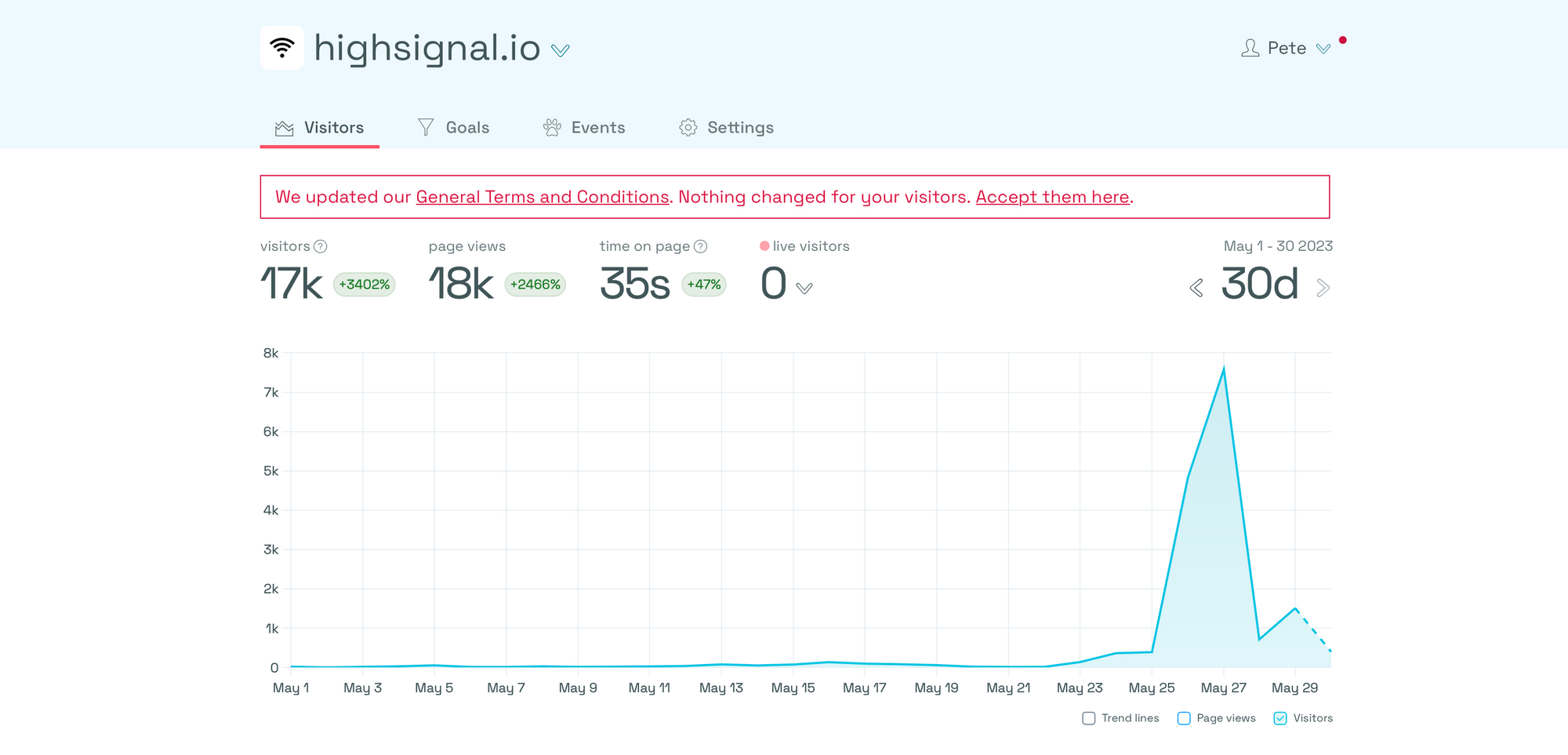 Analytics page showing 18,000 page views in a month