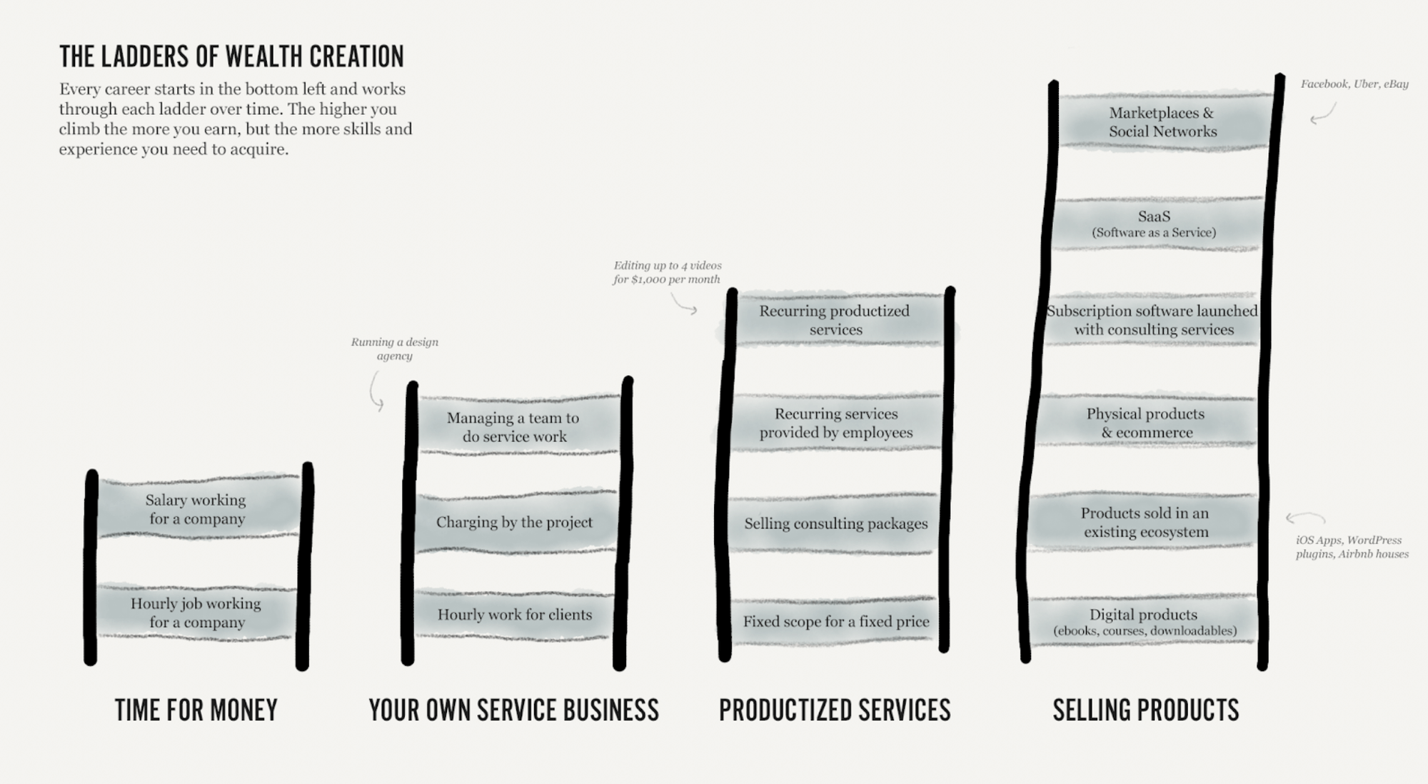Ladders of wealth