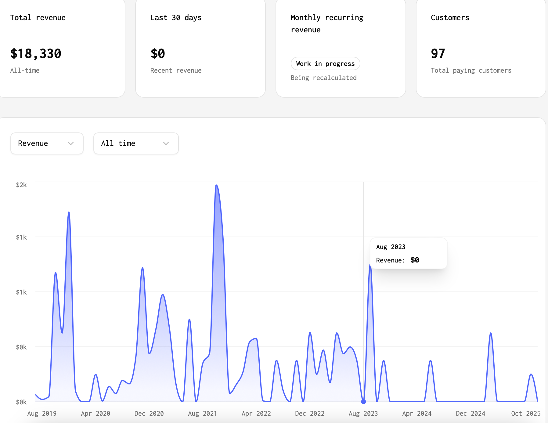 Revenue dashboard from Stripe payments for No CS Degree
