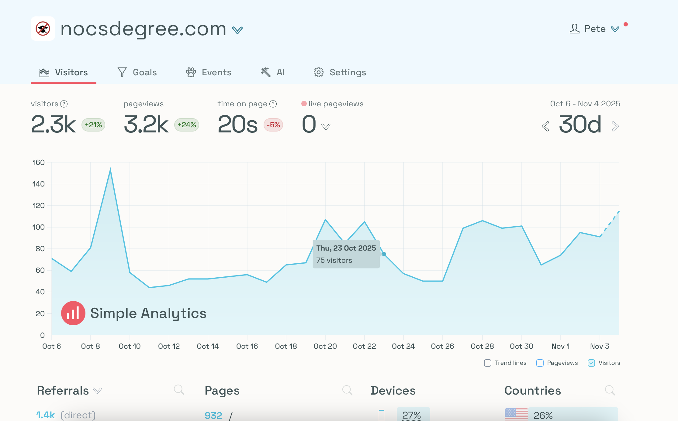 Analytics dashboard showing 2,300 visitors