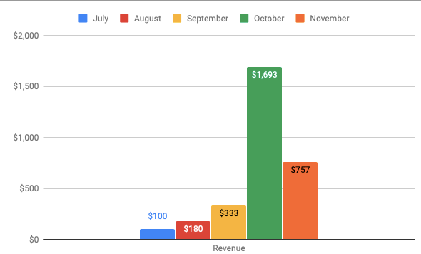 November open startup report