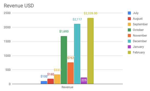 A belated look at February revenue - my best month yet!