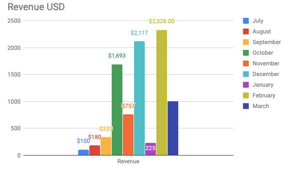 March open startup report